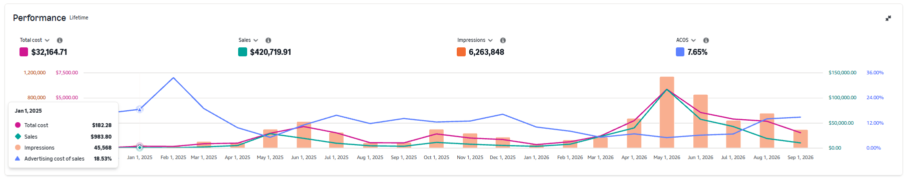 Amazon Ads lifetime performance — managed account sample E