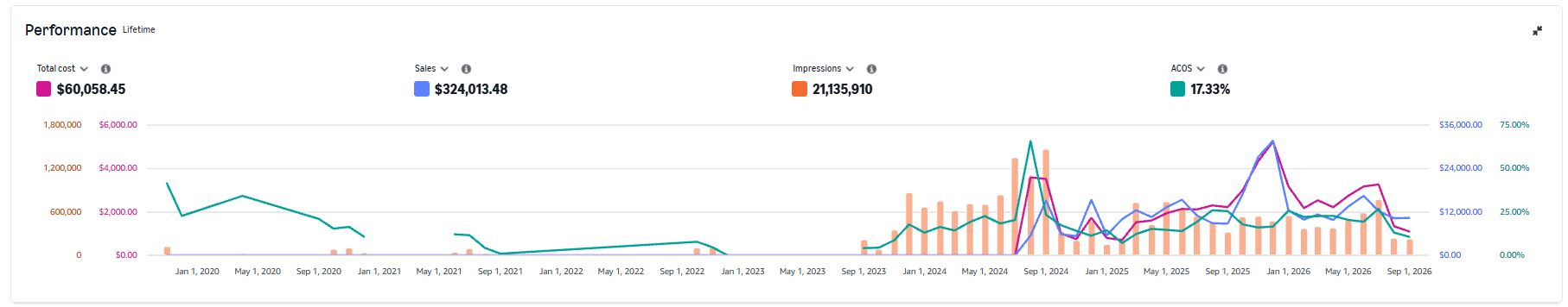 Amazon Ads lifetime performance — managed account sample F