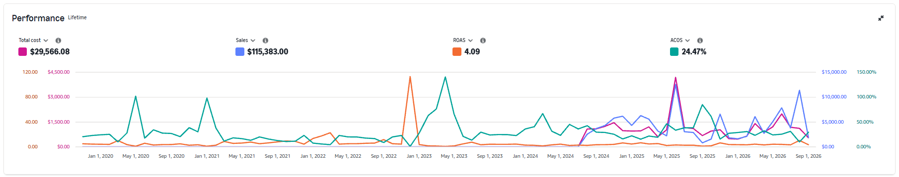 Amazon Ads lifetime performance — managed account sample G
