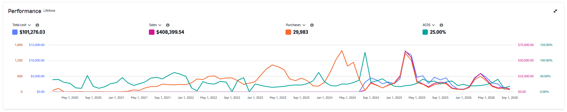 Amazon Ads lifetime performance — managed account sample H