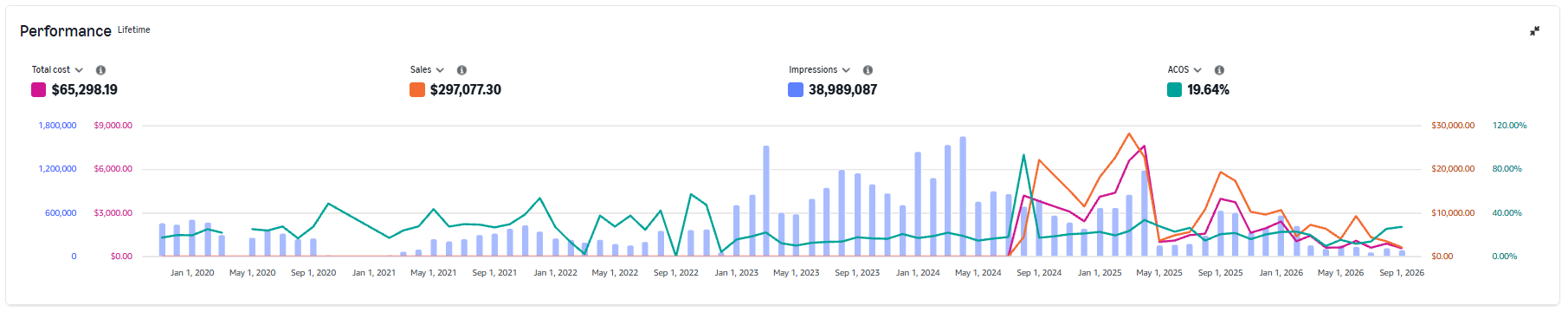 Amazon Ads lifetime performance — managed account sample I