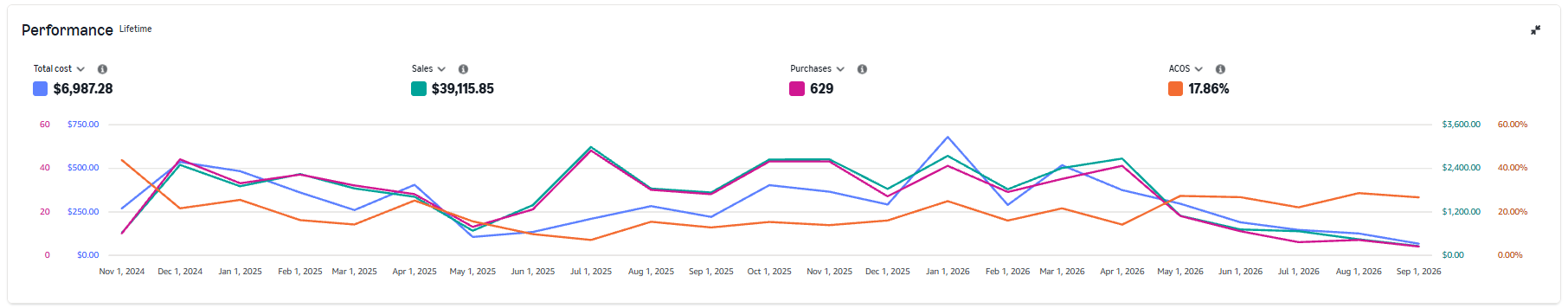 Amazon Ads lifetime performance — managed account sample J