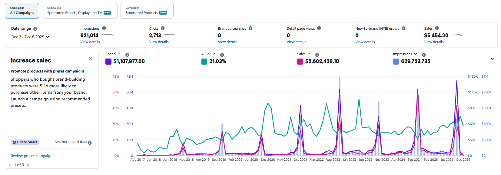 PPC Performance — Amazon Ads console portfolio sample