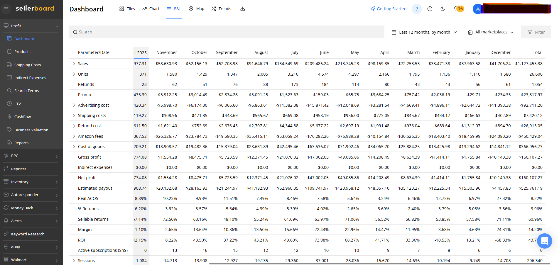Sellerboard Dashboard — Revenue Growth — portfolio sample